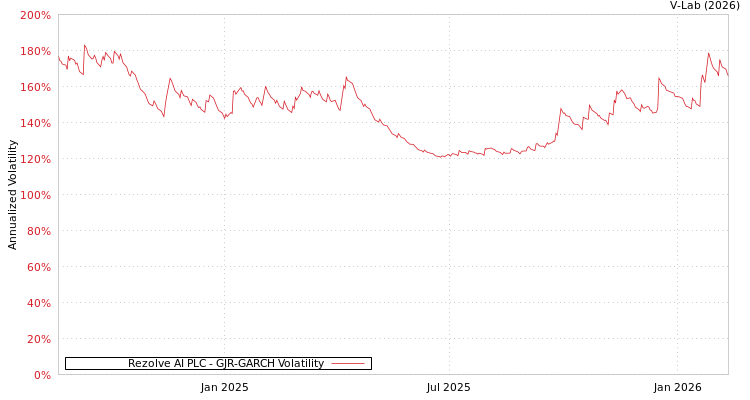 graph of Rezolve AI PLC GJR-GARCH