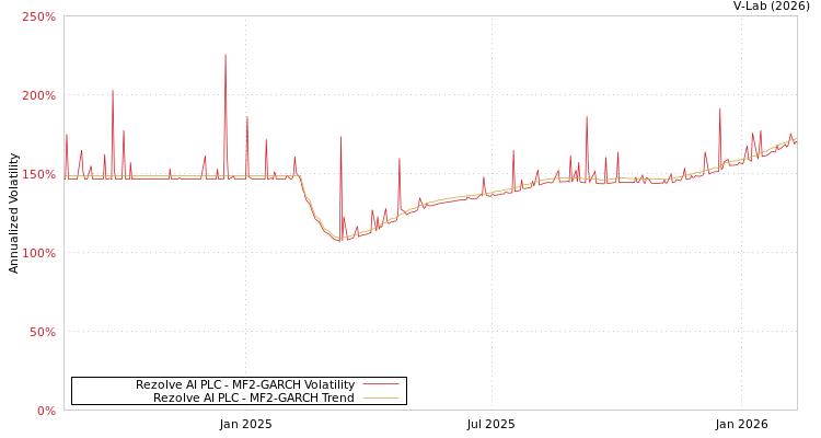 graph of Rezolve AI PLC MF2-GARCH