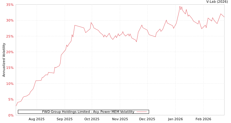 graph of FWD Group Holdings Limited APMEM