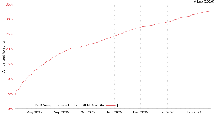 graph of FWD Group Holdings Limited MEM