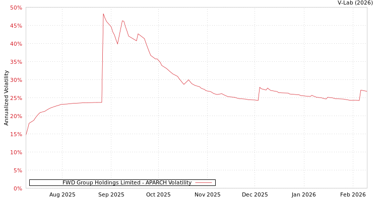 graph of FWD Group Holdings Limited APARCH