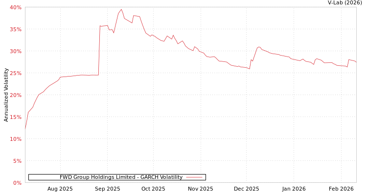 graph of FWD Group Holdings Limited GARCH