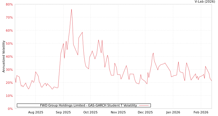 graph of FWD Group Holdings Limited GAS-GARCH-T