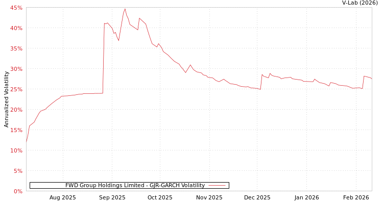 graph of FWD Group Holdings Limited GJR-GARCH