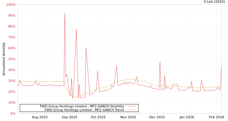 graph of FWD Group Holdings Limited MF2-GARCH