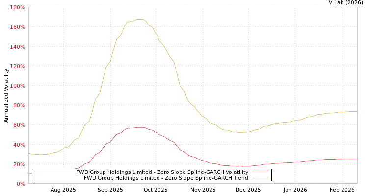 graph of FWD Group Holdings Limited S0GARCH