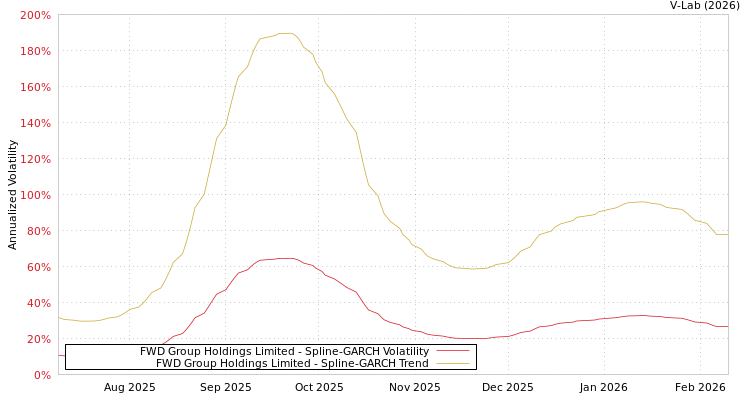 graph of FWD Group Holdings Limited SGARCH