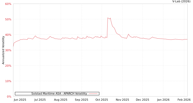 graph of Solstad Maritime ASA APARCH
