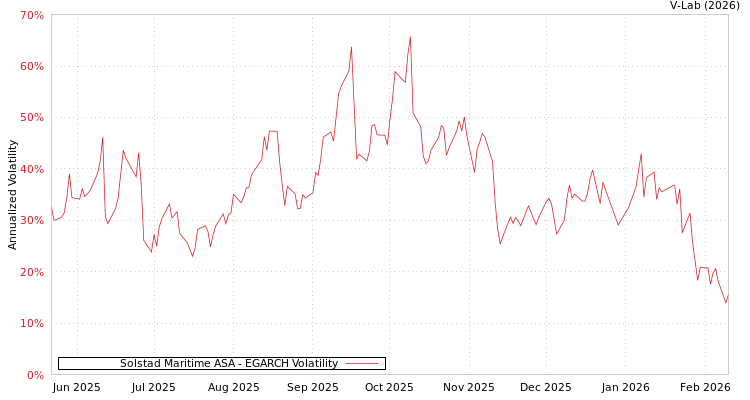 graph of Solstad Maritime ASA EGARCH