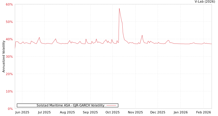 graph of Solstad Maritime ASA GJR-GARCH