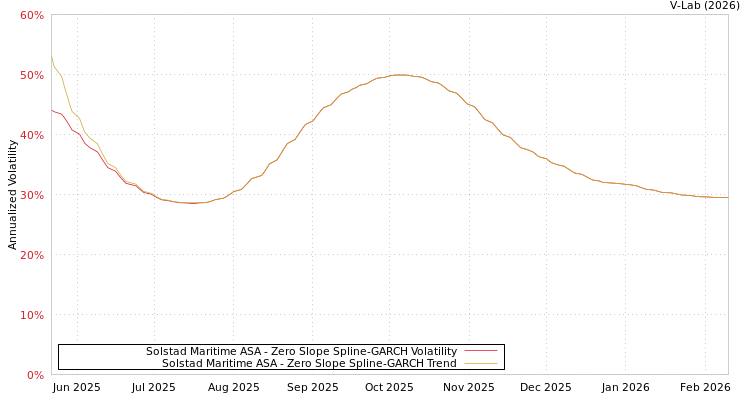 graph of Solstad Maritime ASA S0GARCH