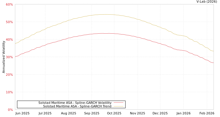 graph of Solstad Maritime ASA SGARCH