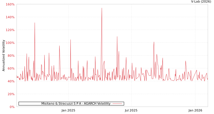 graph of Misitano & Stracuzzi S P A AGARCH
