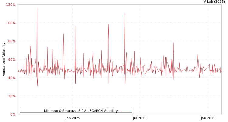 graph of Misitano & Stracuzzi S P A EGARCH