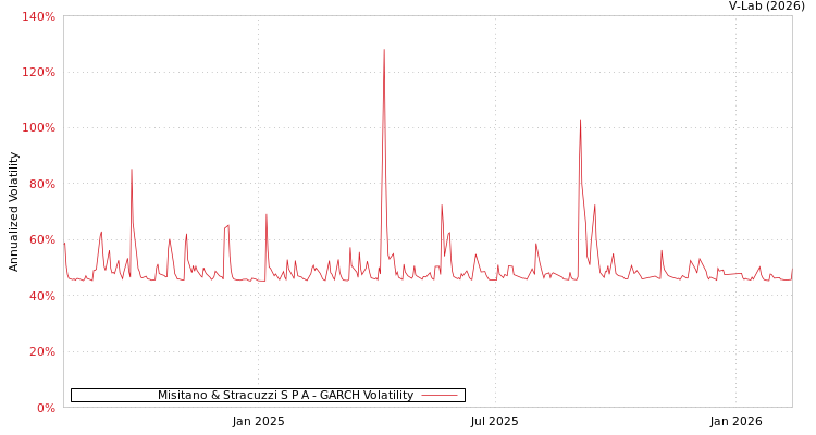 graph of Misitano & Stracuzzi S P A GARCH
