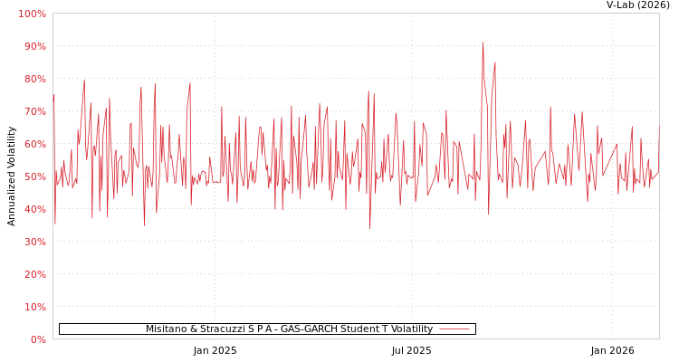graph of Misitano & Stracuzzi S P A GAS-GARCH-T