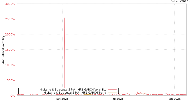 graph of Misitano & Stracuzzi S P A MF2-GARCH