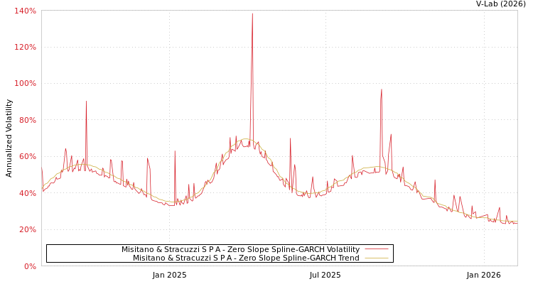 graph of Misitano & Stracuzzi S P A S0GARCH