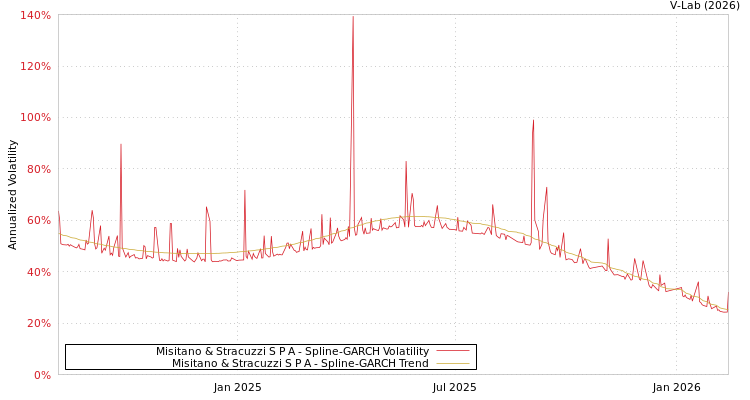 graph of Misitano & Stracuzzi S P A SGARCH