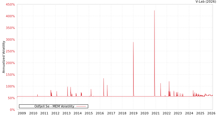 graph of Odfjell Se MEM
