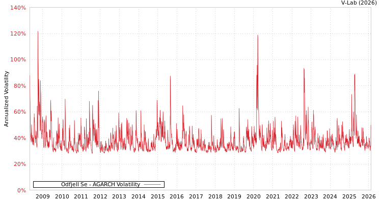 graph of Odfjell Se AGARCH