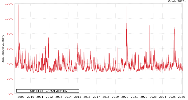 graph of Odfjell Se GARCH
