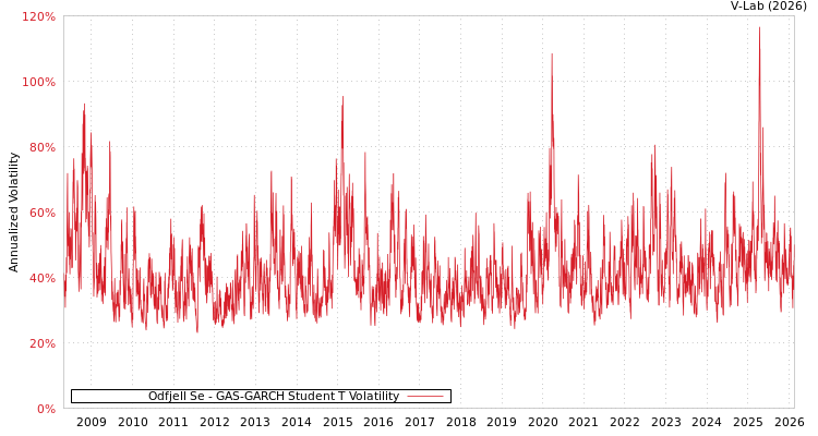 graph of Odfjell Se GAS-GARCH-T