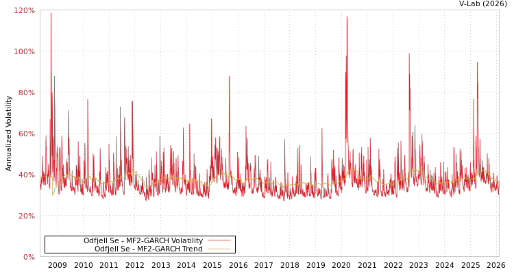 graph of Odfjell Se MF2-GARCH