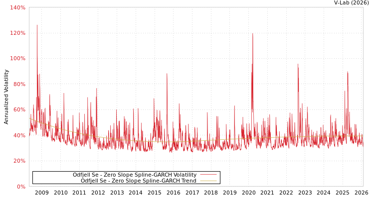 graph of Odfjell Se S0GARCH