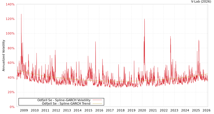 graph of Odfjell Se SGARCH