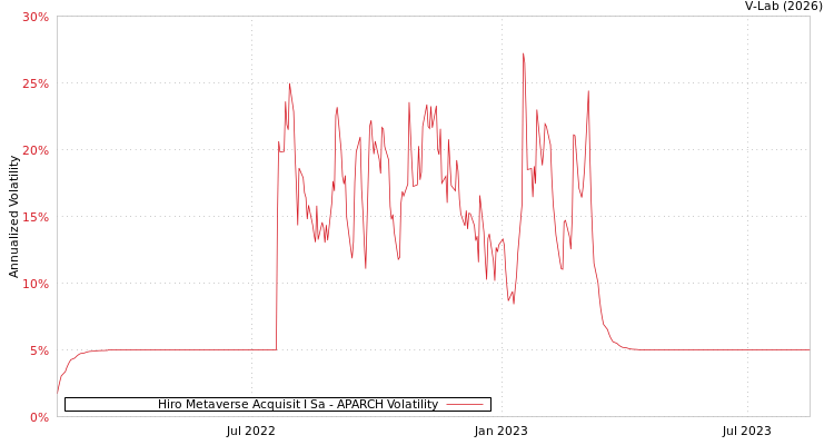 graph of Hiro Metaverse Acquisit I Sa APARCH