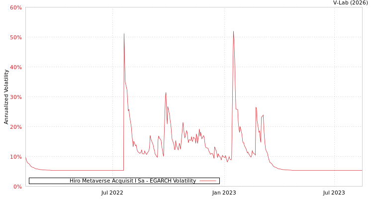 graph of Hiro Metaverse Acquisit I Sa EGARCH