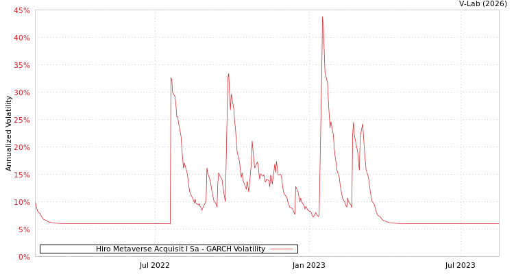 graph of Hiro Metaverse Acquisit I Sa GARCH