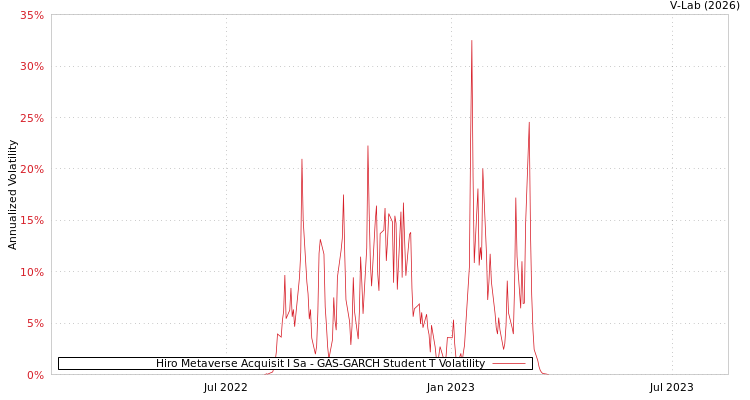 graph of Hiro Metaverse Acquisit I Sa GAS-GARCH-T