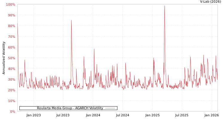 graph of Roularta Media Group AGARCH