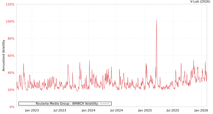 graph of Roularta Media Group APARCH