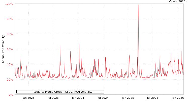 graph of Roularta Media Group GJR-GARCH
