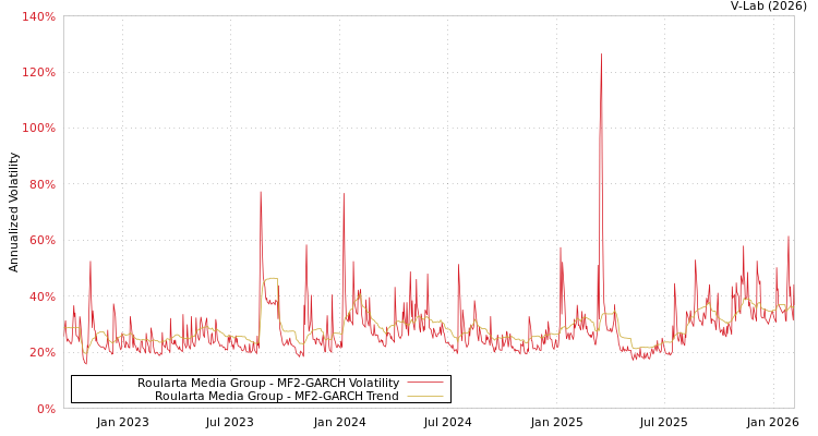 graph of Roularta Media Group MF2-GARCH