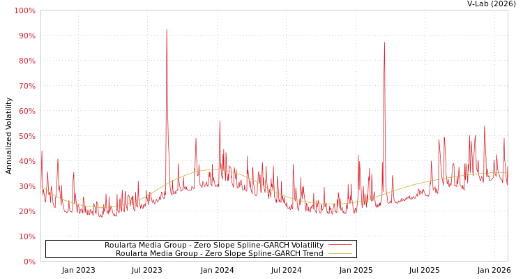 graph of Roularta Media Group S0GARCH