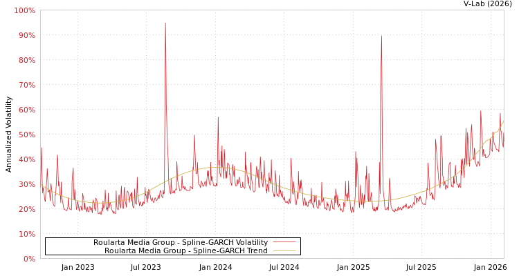 graph of Roularta Media Group SGARCH