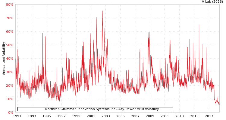 graph of Northrop Grumman Innovation Systems Inc APMEM
