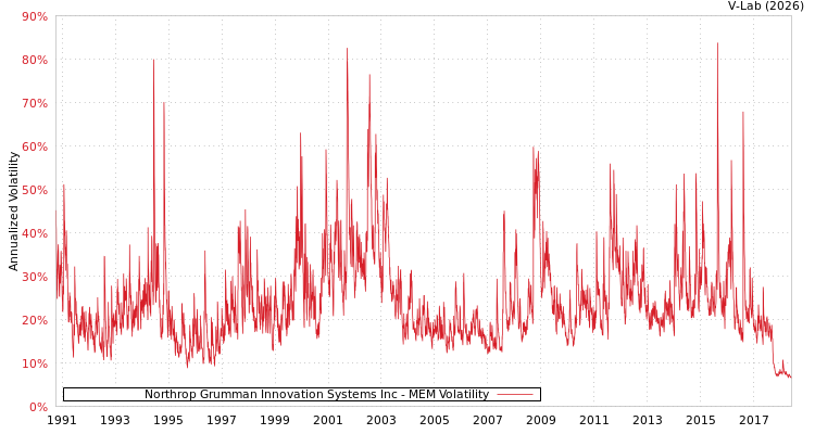 graph of Northrop Grumman Innovation Systems Inc MEM