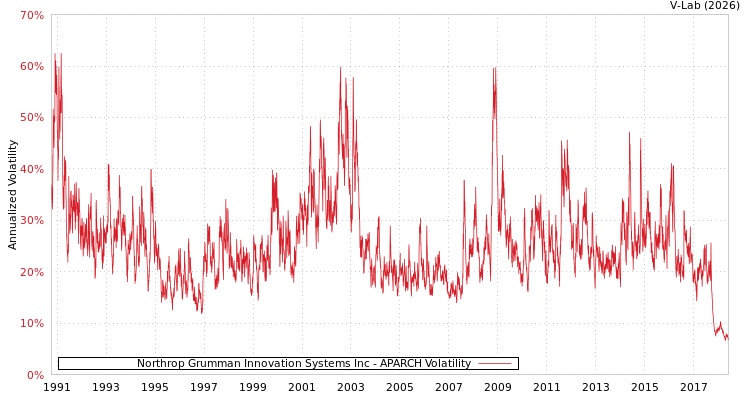 graph of Northrop Grumman Innovation Systems Inc APARCH
