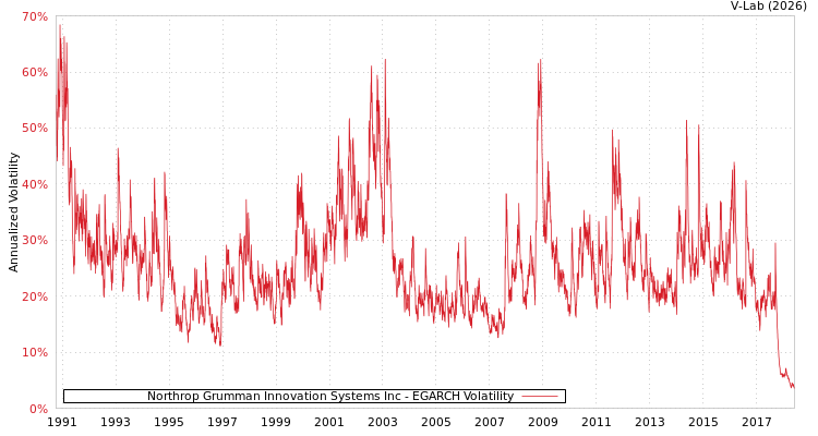 graph of Northrop Grumman Innovation Systems Inc EGARCH
