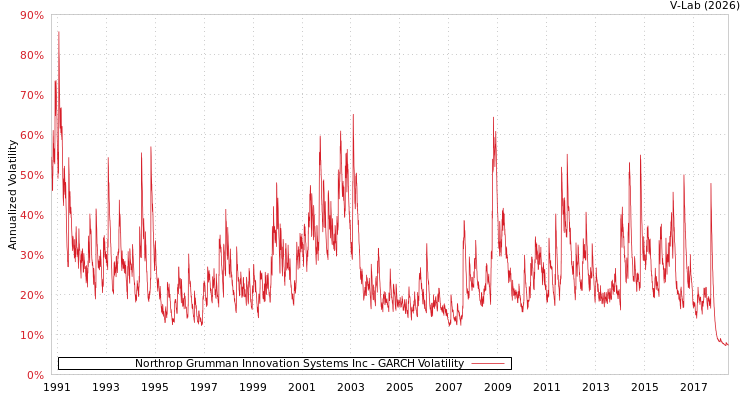 graph of Northrop Grumman Innovation Systems Inc GARCH