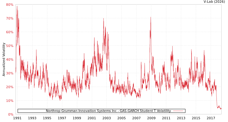 graph of Northrop Grumman Innovation Systems Inc GAS-GARCH-T