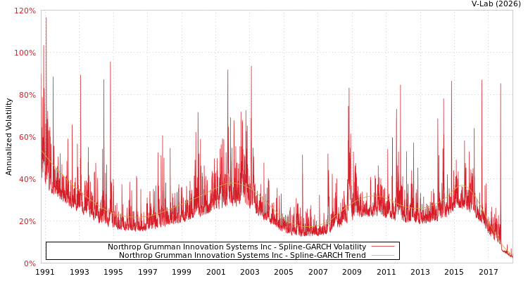 graph of Northrop Grumman Innovation Systems Inc SGARCH