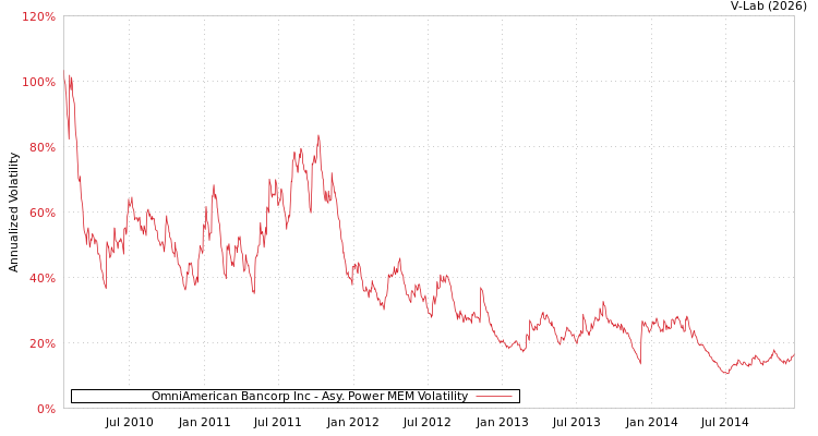 graph of OmniAmerican Bancorp Inc APMEM