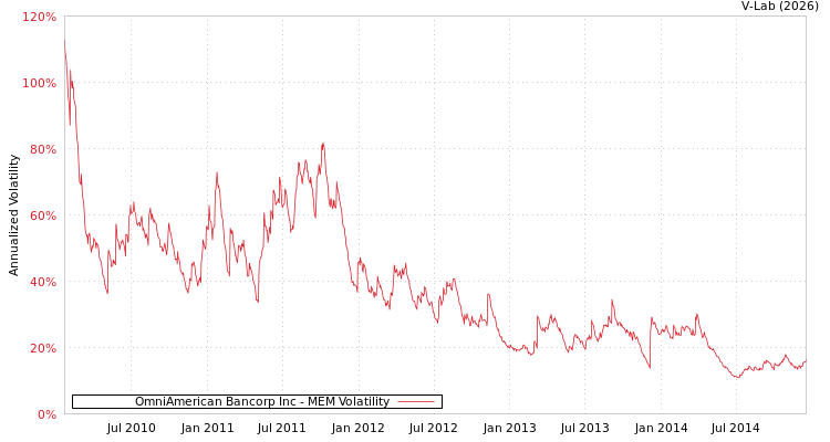 graph of OmniAmerican Bancorp Inc MEM