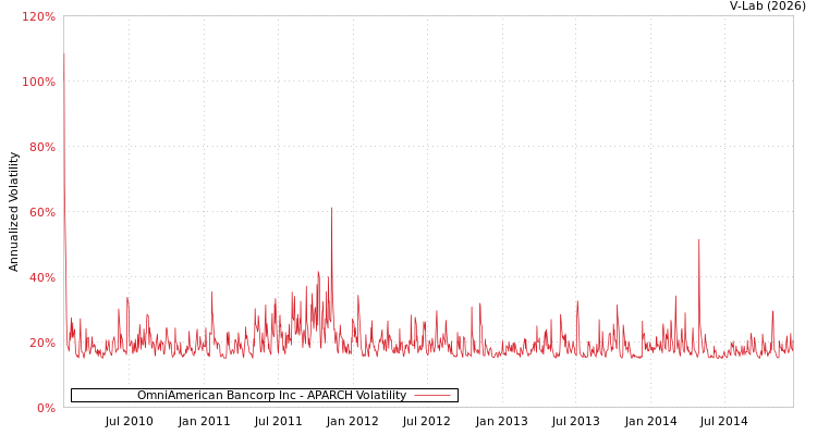 graph of OmniAmerican Bancorp Inc APARCH